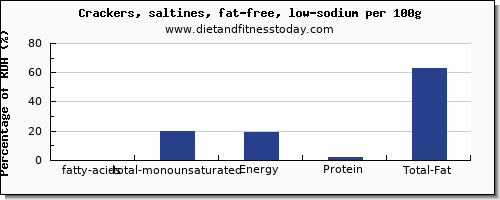 fatty acids, total monounsaturated and nutrition facts in monounsaturated fat in saltine crackers per 100g